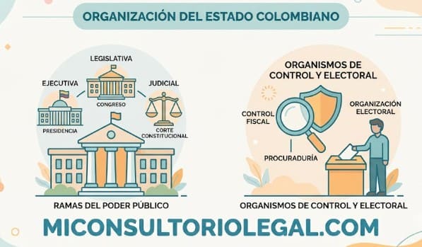 Organización del Estado colombiano